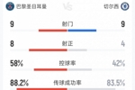 进攻大战!巴黎5-2切尔西全场数据:射门9-9,射正8-4