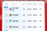 9分领跑!德甲积分榜:拜仁积67分居榜首,多特第二,药厂仍第六