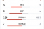 巴萨5-2塞维利亚全场数据:射门13-9,射正8-4,得分机会7-2