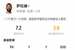 萨拉赫本场数据:传射建功+2关键传球+5错失进球机会,评分7.2