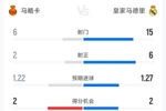 皇马1-2马略卡全场数据:射门15-6,马略卡2射正皆转化为进球