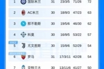 意甲积分榜:国米止3轮不胜先赛9分领跑,罗马多赛距离欧冠区3分