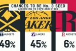 👀ESPN预测西部第三概率:掘金49% 湖人45% 火箭6%