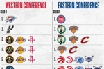 NBA官方:截至目前 东西部季后赛+附加赛排名锁定情况更新
