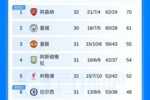 英超积分榜:红军先赛领先第6切尔西4分,枪手输球切尔西将战曼城