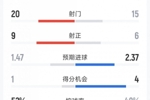 曼联1-2利兹联全场数据:射门20-15,射正9-6,得分机会1-4
