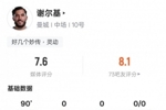 谢尔基本场数据:1过人成功8关键传球+1错失进球机会,评分7.6