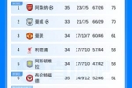 英超积分榜：枪手多赛2场6分领跑+领先4个净胜球，曼城将战埃弗顿