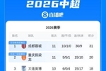 中超积分榜:蓉城10胜1平11分领跑 铜梁龙仍第二 申花暂升第五