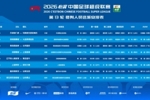 中超第13轮裁判：李海新主哨蓉城vs海港 沈寅豪执法西海岸vs国安