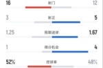 曼城1-2维拉全场数据:射门16-12,射正3-5,控球率52%-48%