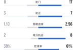 水晶宫1-2阿森纳全场数据:射门8-17,射正3-7,控球率39%-61%