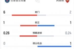 拉锯战!半场数据:阿森纳2射1正进1球,巴黎6射门1射正