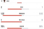 半场数据:美国9射2正控球达7成,澳大利亚2射1正场面被动