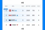 保底线已经出现!小组第三只要4分至少-1净胜球 即可确保晋级32强