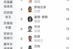 世界杯历史进球榜:梅西19球居首,姆巴佩18球,C罗11球第9
