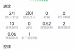B费本场数据:2射1正,2次错失良机,6对抗3成功,评分6.7分
