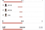 法国vs摩洛哥半场数据:法国13射3正1中框,摩洛哥1射门0得分机会