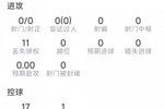 库库雷利亚本场数据：4次抢断，1次解围，1次拦截，评分7.1分