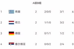 欧国联A级B组积分榜：希腊力压荷兰德国领跑！德国1平1负2轮不胜